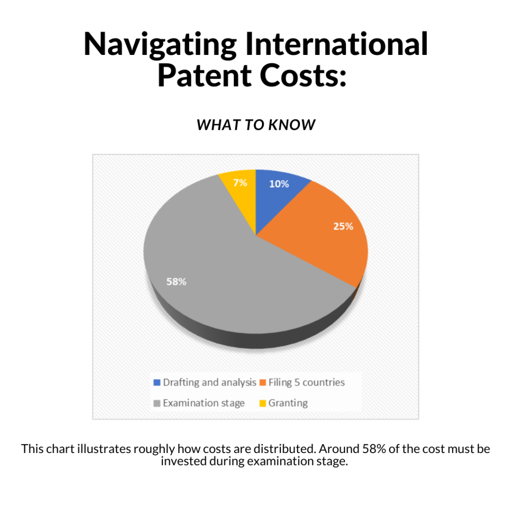 Understanding International Patent Costs From Filing To Grant Patentarea   Patent Budget 1 1024x1024 